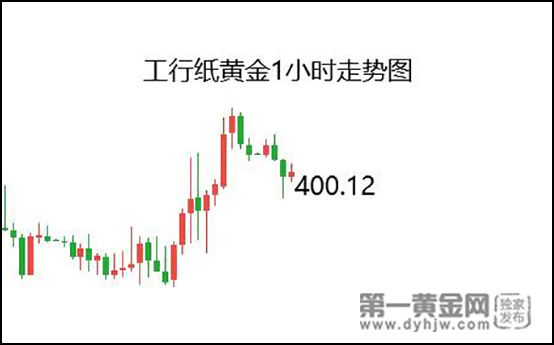 今日工行纸黄金价格走势图_今日工行纸黄金价格走势图最新价查询