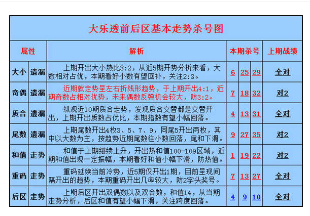 大乐透第一位尾数阴阳走势图表的简单介绍