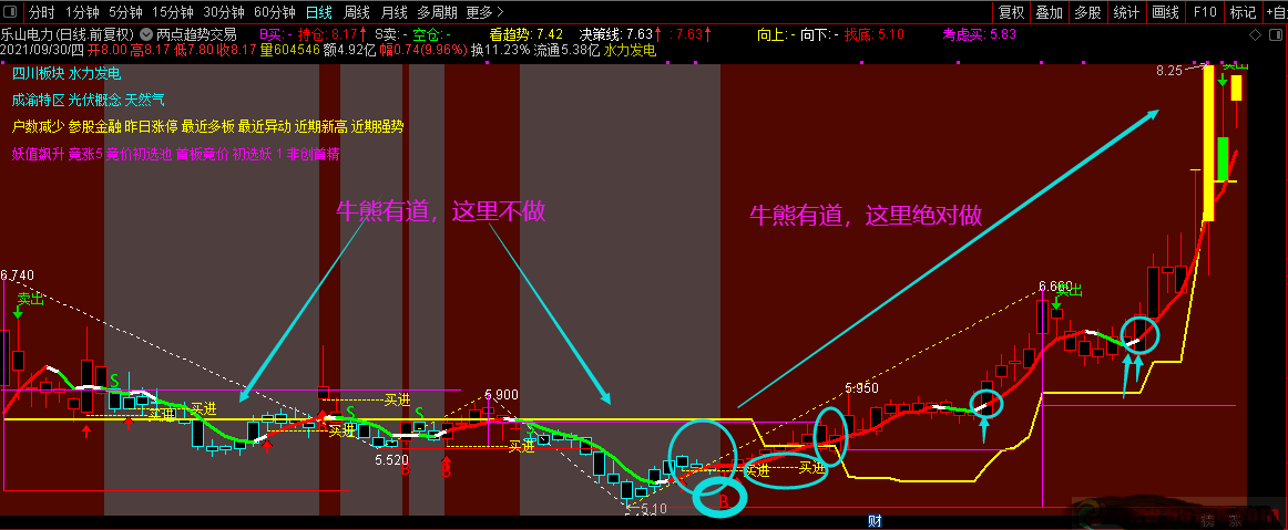 牛熊争锋指标源码免费_牛熊线主图指标公式源码