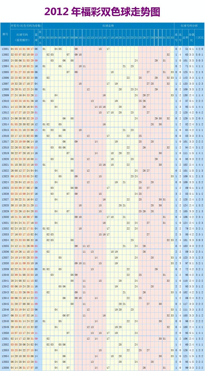 20007双色球六种走势图_双色球2000基本走势图表图