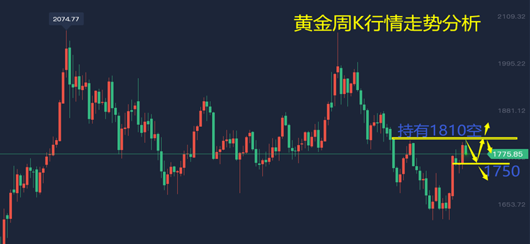 5月1号后伦敦金走势_伦敦黄金走势今日最新消息