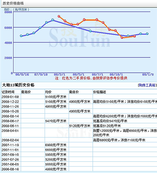 天津2020房价走势_天津2020年的房价走势