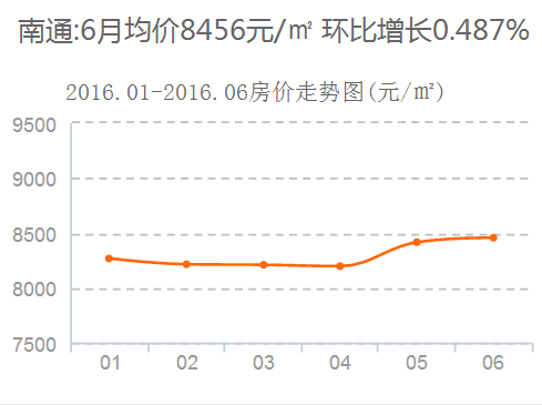 南通房价近10年走势的简单介绍