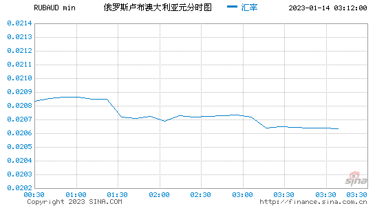 俄罗斯卢布汇率走势2月28日_俄罗斯卢布汇率走势2月28日是多少