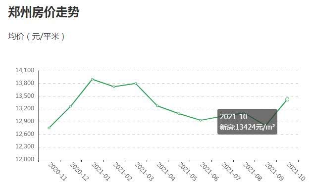 下半年郑州市房价走势_下半年郑州市房价走势如何