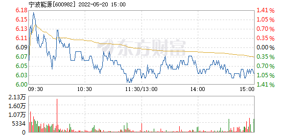 宁波能源明天走势怎么_宁波能源这支股票怎么样