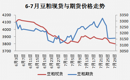 最新豆粕价格走势行情_豆粕价格行情今日报价涨跌