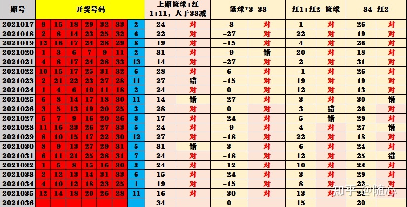 双色球2021036期走势图_双色球2021036期走势分析