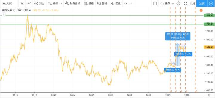 2019黄金走势分析_2019年黄金价格走势图k线图