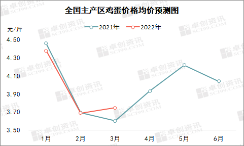 2022年下半年蛋鸡走势_2020年下半年鸡蛋价格走势图