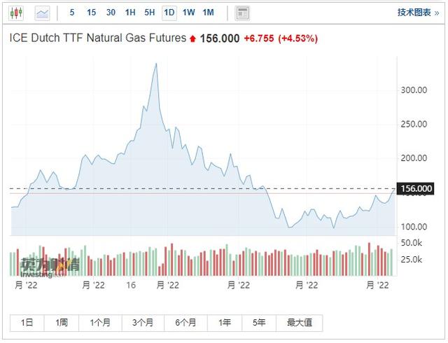 欧洲基准天然气实时走势_欧洲基准天然气实时走势最新