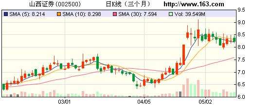 山西证券股票行情走势_山西证券股票行情走势最新