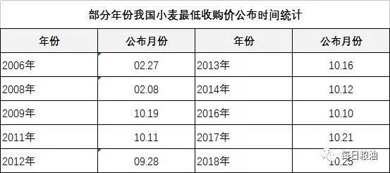 10月小麦价格走势预测_10月小麦价格走势预测表