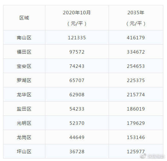 深圳南山区房价3年走势_深圳南山区房价3年走势预测