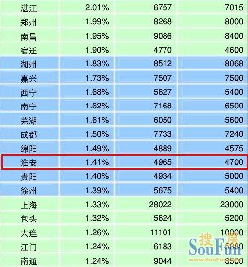 未来几年淮安房价走势_淮安房价2020最新价格走势