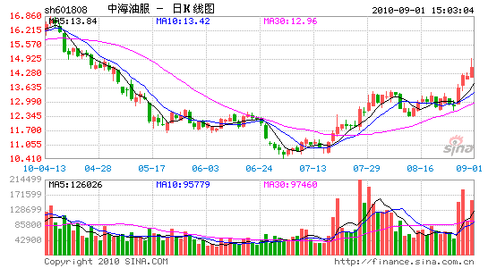 中海油服股票行情走势_中海油服股票行情走势最新