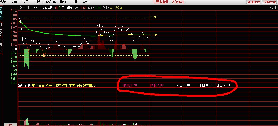 关于有分时图预测股票走势的方法吗的信息