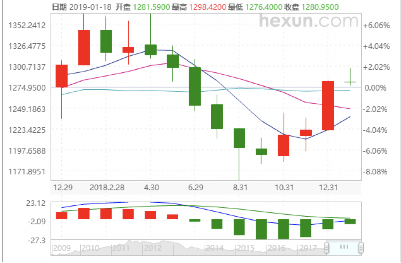 2019年黄金价格走势_2019黄金价格走势图k线图