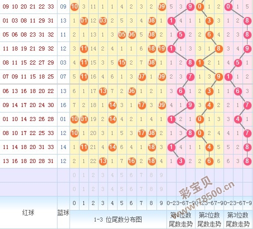 2003年双色球走势图_2003年双色球走势图全图南方版