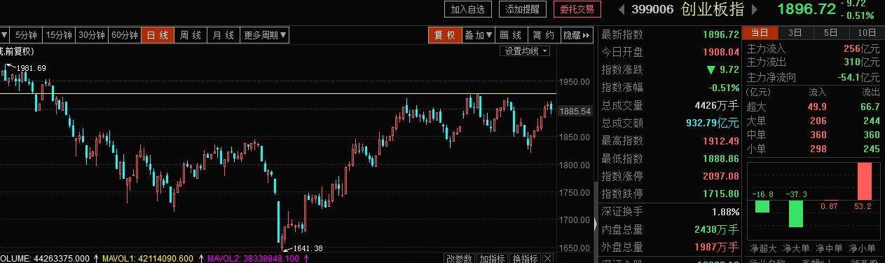 今天上证指数大盘走势_今天上证指数及大盘走势图