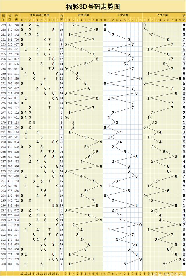 3d近2000期开奖走势图_3d最近2000期开奖走势带线