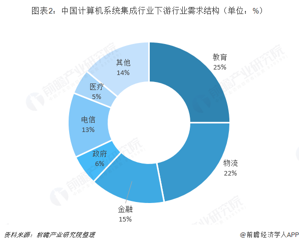 关于常规计算机系统集成设备价格走势的信息