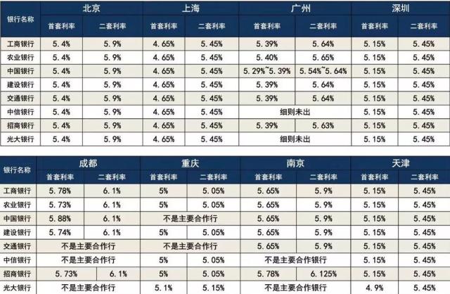 查看城市房贷利率走势_查看城市房贷利率走势表