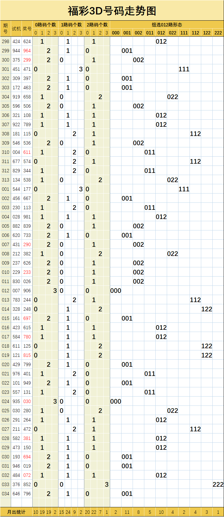 福彩3d012路走势图综合版_福彩3d012路走势图综合版