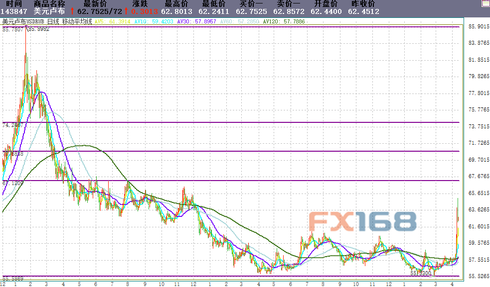 外汇俄罗斯卢布近期走势_美元兑俄罗斯卢布汇率走势图