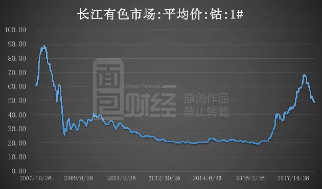 2015钴价格走势图_2017年钴价格走势图