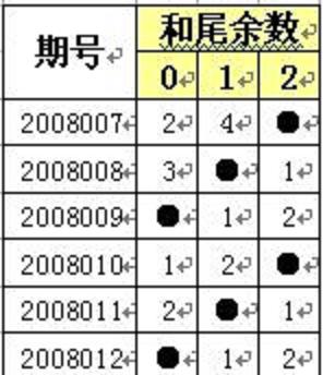 排列3和值除3余数走势_排列三除三余数走势图彩经网