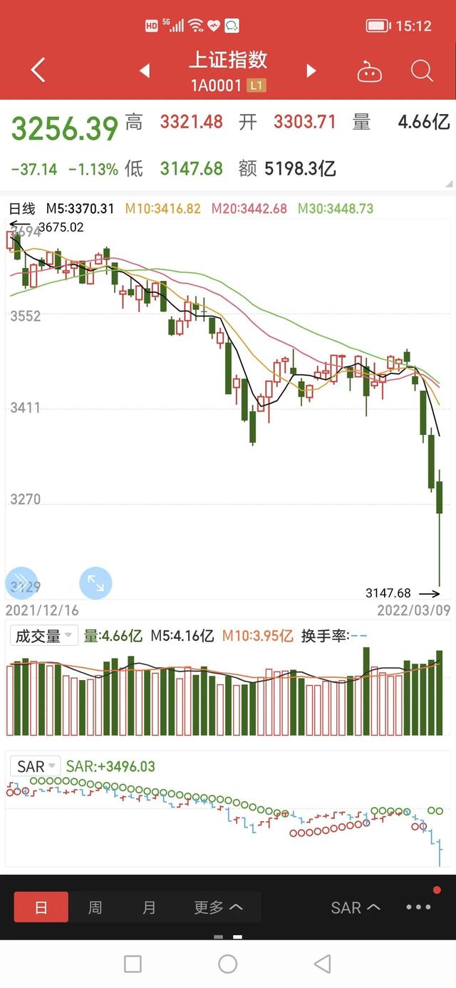 2015全年股市走势图_2015全年股市走势图表