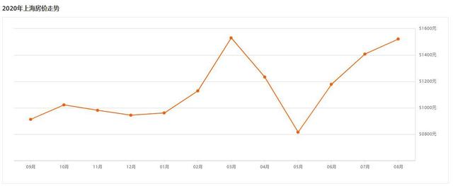 近10年上海金山房价走势图的简单介绍