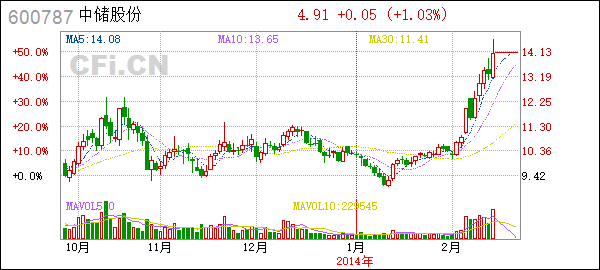 600787中储股份走势_600787中储股份最新消息