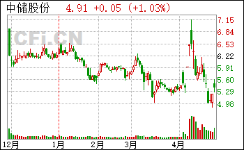 600787中储股份走势_600787中储股份最新消息