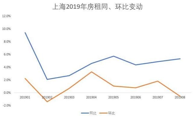 上海的房租今年走势图_上海的房租今年走势图片