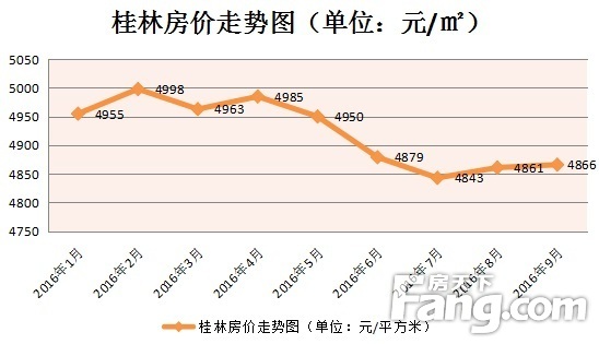 广西桂林最新房价走势_广西桂林最新房价走势分析