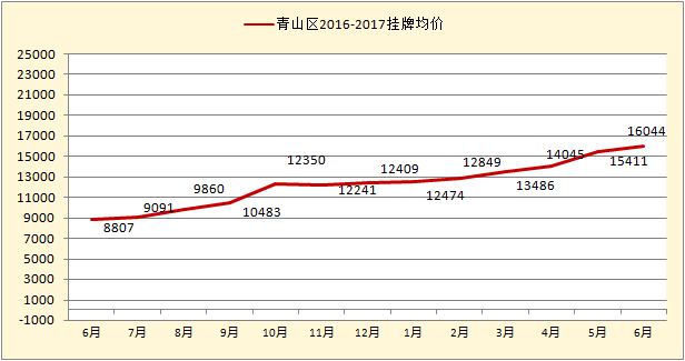 武汉近10年房价走势图的简单介绍