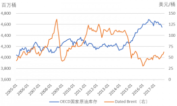 2017国际原油走势_2018年国际原油价格走势图