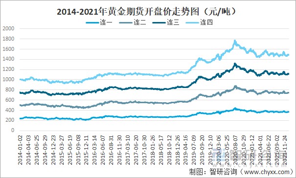 关于太原手机交易美黄金期货实时走势的信息