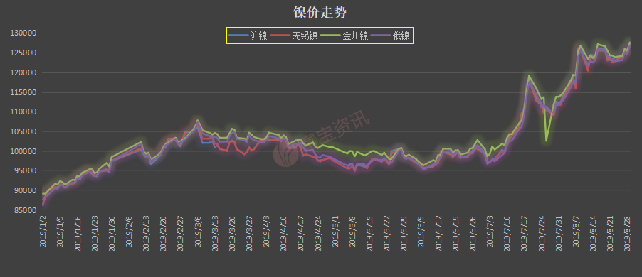 关于上海镍价格最新行情304走势的信息