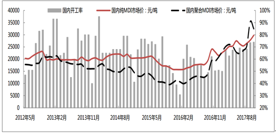 mdi价格一周走势图_mdi价格走势图生意社