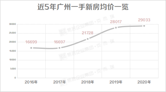 2017广州房价走势_广州2017年房价走势