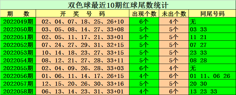 双色球红号尾数走势图表_双色球红球尾数走势图表图