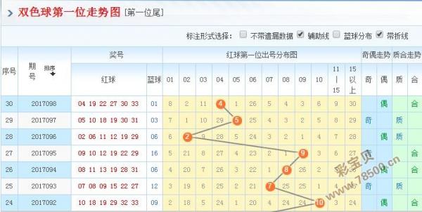 包含双色球预测2021126走势图的词条