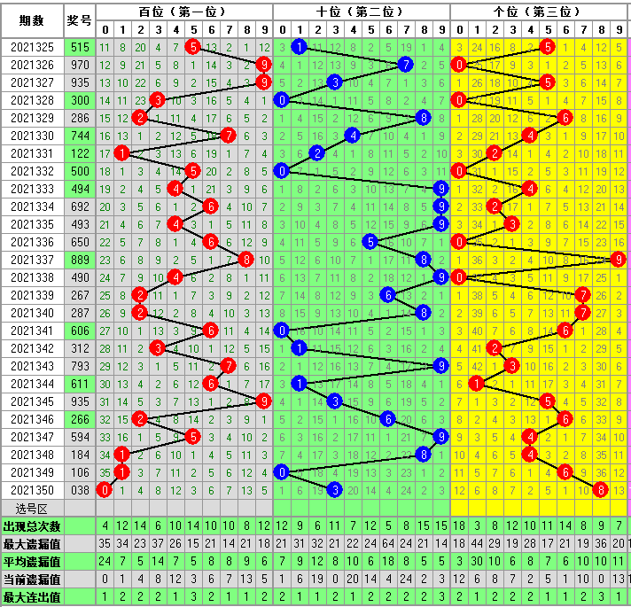 排三十位和值尾遗漏走势图_排列三十位遗漏值尾走势图彩经网