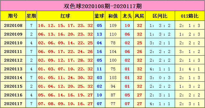 双色球红球奇数和值尾分布走势图_双色球红球尾数分布走势图 综合版