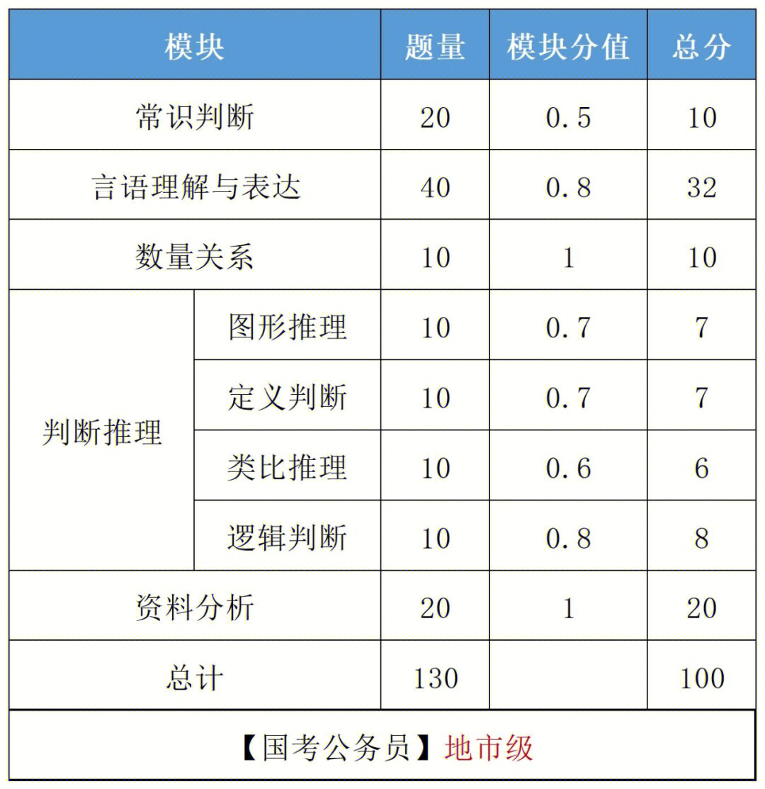 天津市公务员常识分值_天津市公务员考试评分标准