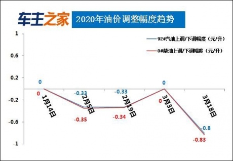 国内92号汽油走势图_国内92号汽油走势图最新