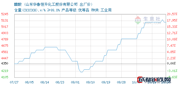 今年整年醋酸行情走势_2018年醋酸价格走势